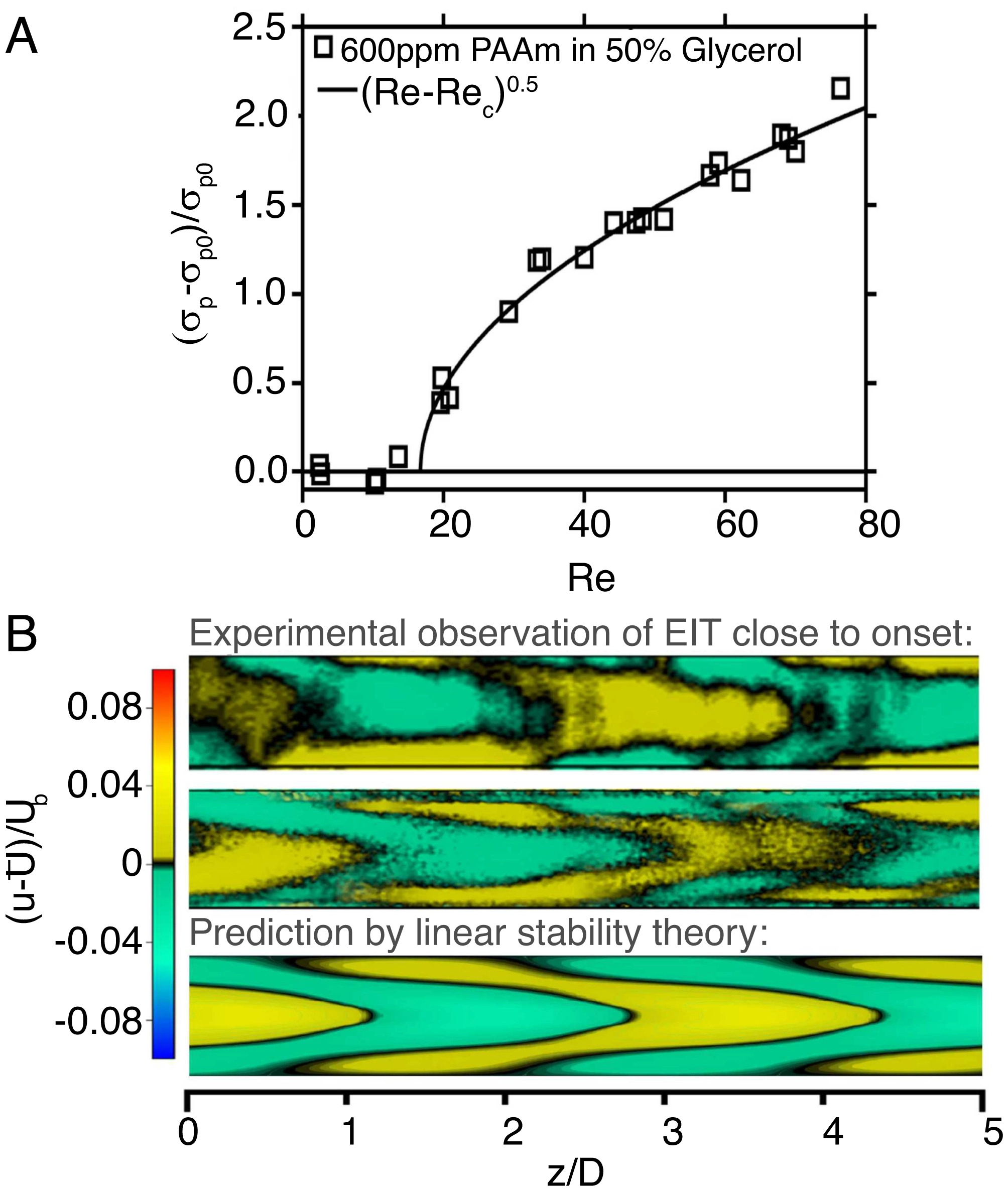 Fluctuations level and flow structure near the onset of elastoinertial instability. (A) Evolution of the pressure fluctuations amplitude with increasing Re close to the instability threshold for experiments using 600 ppm of PAAm dissolved in a 50% water glycerol mixture. (B) Flow structures composition at Reynolds numbers near transition. Top and Middle show streamwise velocity fluctuations obtained from PIV measurements in a longitudinal cross-section. Lower shows the most unstable mode in the linear stability analysis..